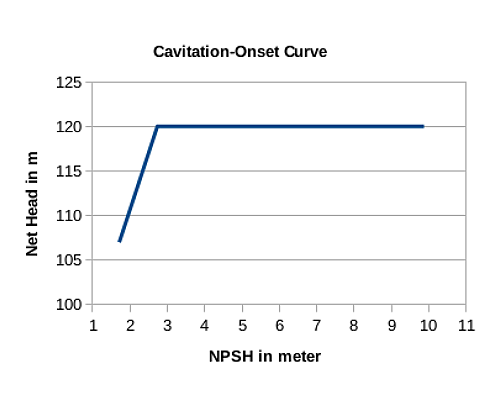 Cavitation Analysis of a Centrifugal Pump