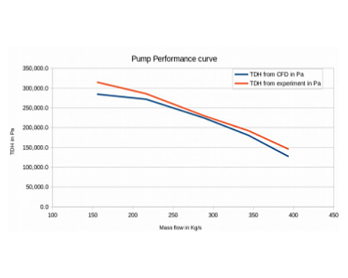 Performance Prediction of the Axial Pump